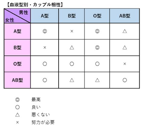 o 型 恋愛 相性